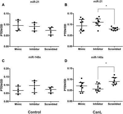 MicroRNA-21 and microRNA-148a affects PTEN, NO and ROS in canine leishmaniasis